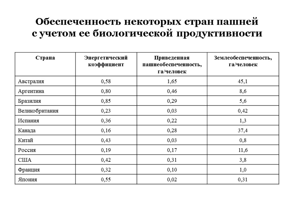 Обеспеченность некоторых стран пашней с учетом ее биологической продуктивности